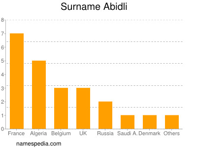 Surname Abidli