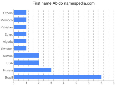 Given name Abido