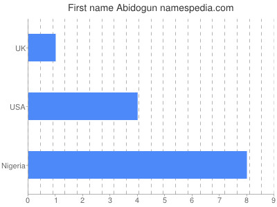 Vornamen Abidogun