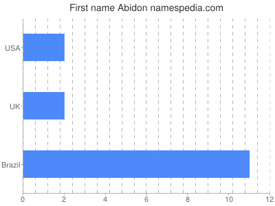 Vornamen Abidon