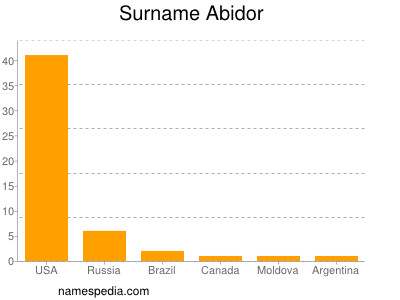 Familiennamen Abidor