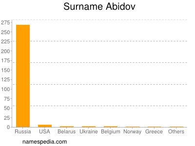 Familiennamen Abidov