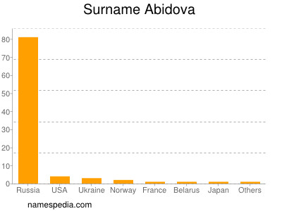 Surname Abidova