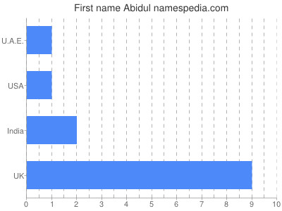 Given name Abidul