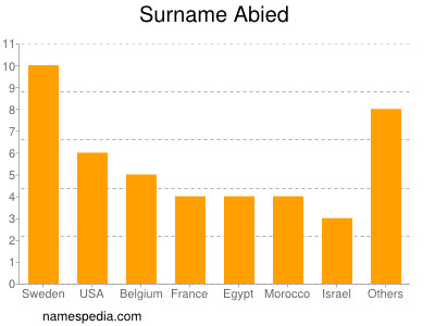 Surname Abied