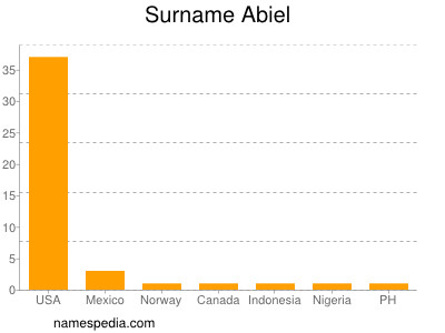 nom Abiel