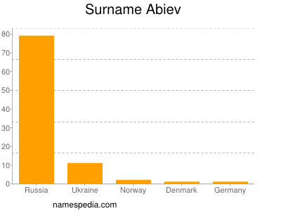 Familiennamen Abiev