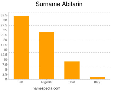 Familiennamen Abifarin