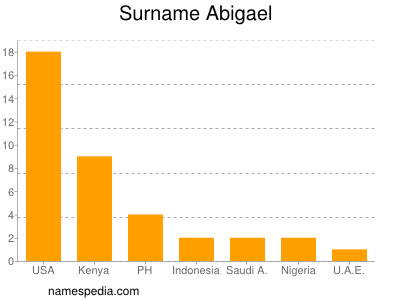 Familiennamen Abigael