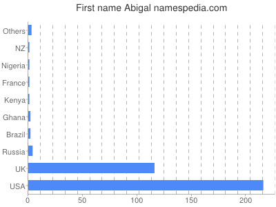 prenom Abigal