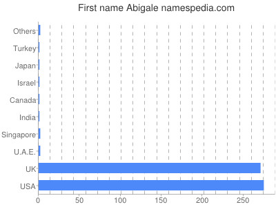 prenom Abigale