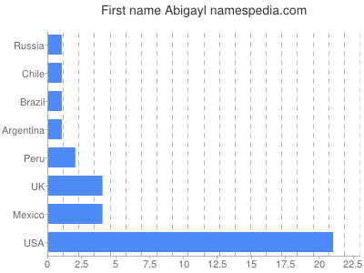 prenom Abigayl