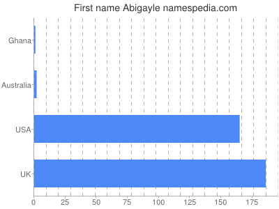prenom Abigayle