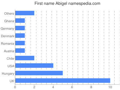 prenom Abigel