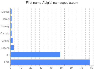 Given name Abigial