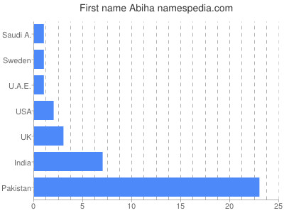 Vornamen Abiha