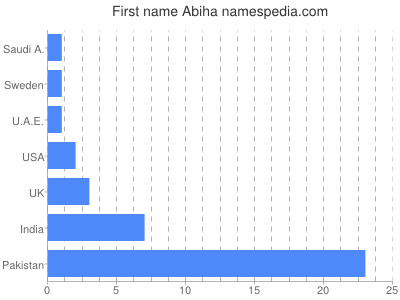 prenom Abiha