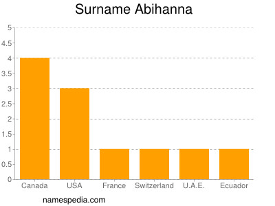 Familiennamen Abihanna