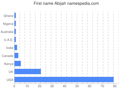 Given name Abijah