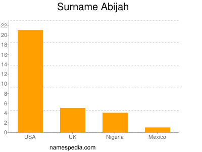 Familiennamen Abijah