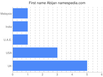 Given name Abijan