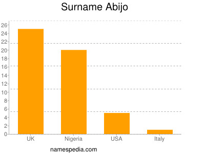 Familiennamen Abijo