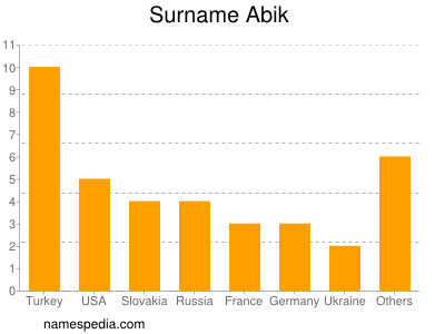 Familiennamen Abik