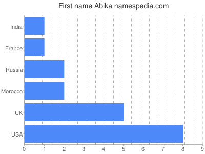 Vornamen Abika