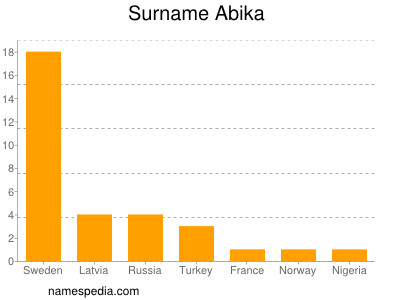 Familiennamen Abika