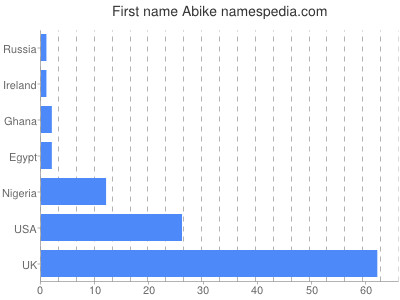Vornamen Abike