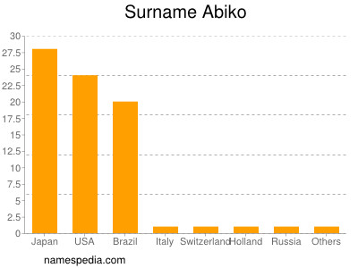 Surname Abiko