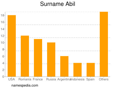 Surname Abil