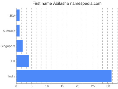 Given name Abilasha