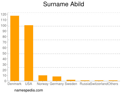 Familiennamen Abild