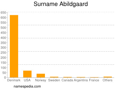 nom Abildgaard