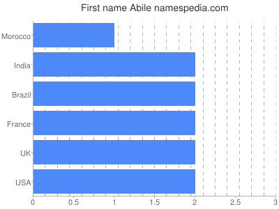 prenom Abile