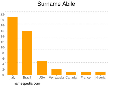 Surname Abile