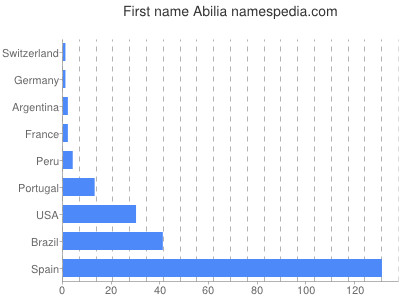 Vornamen Abilia
