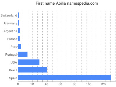 prenom Abilia