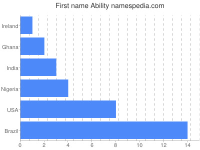 prenom Ability