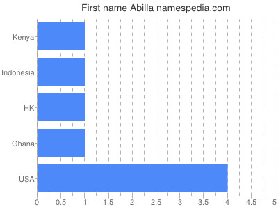Vornamen Abilla