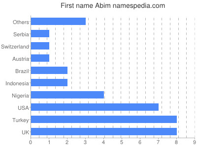 prenom Abim