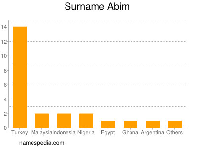 Familiennamen Abim