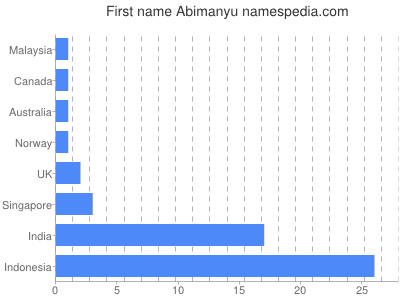 Vornamen Abimanyu