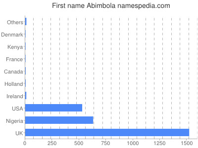 Vornamen Abimbola