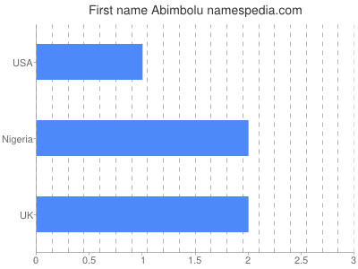 Vornamen Abimbolu