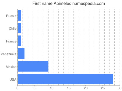 prenom Abimelec