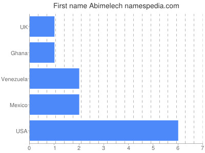 Given name Abimelech