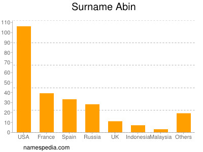 nom Abin