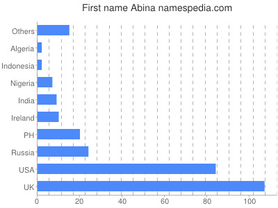 Vornamen Abina